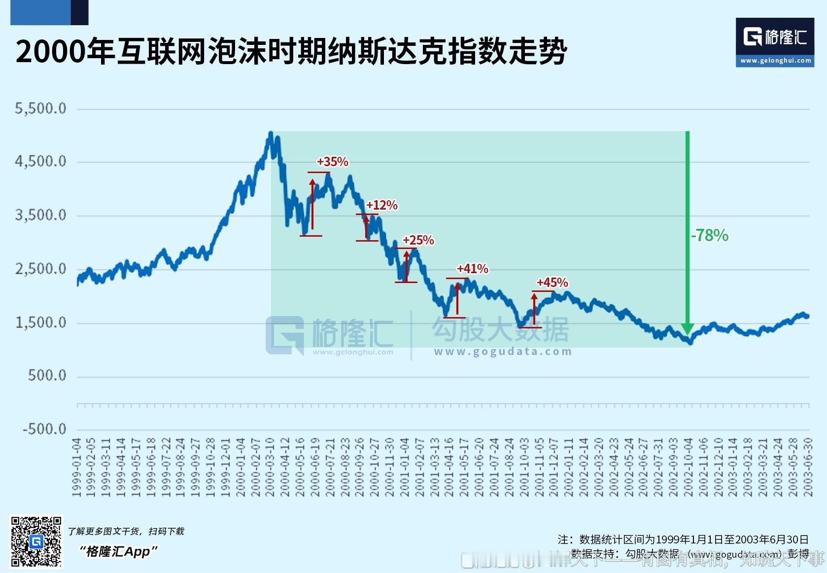 2000年互联网泡沫时期纳斯达克指数走势复盘纳斯达克指数在互联网泡沫时期的表现，