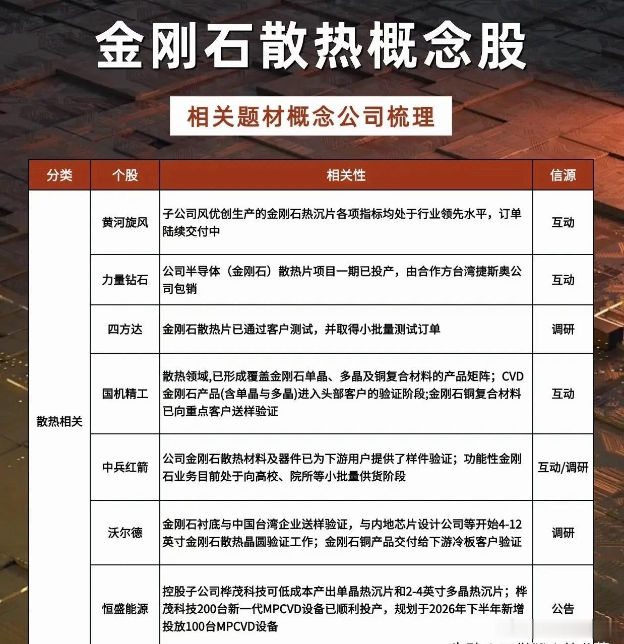 AI芯片高烧难退，金刚石散热迎来突破，新一代散热材料站上风口提到芯片散热，很多人