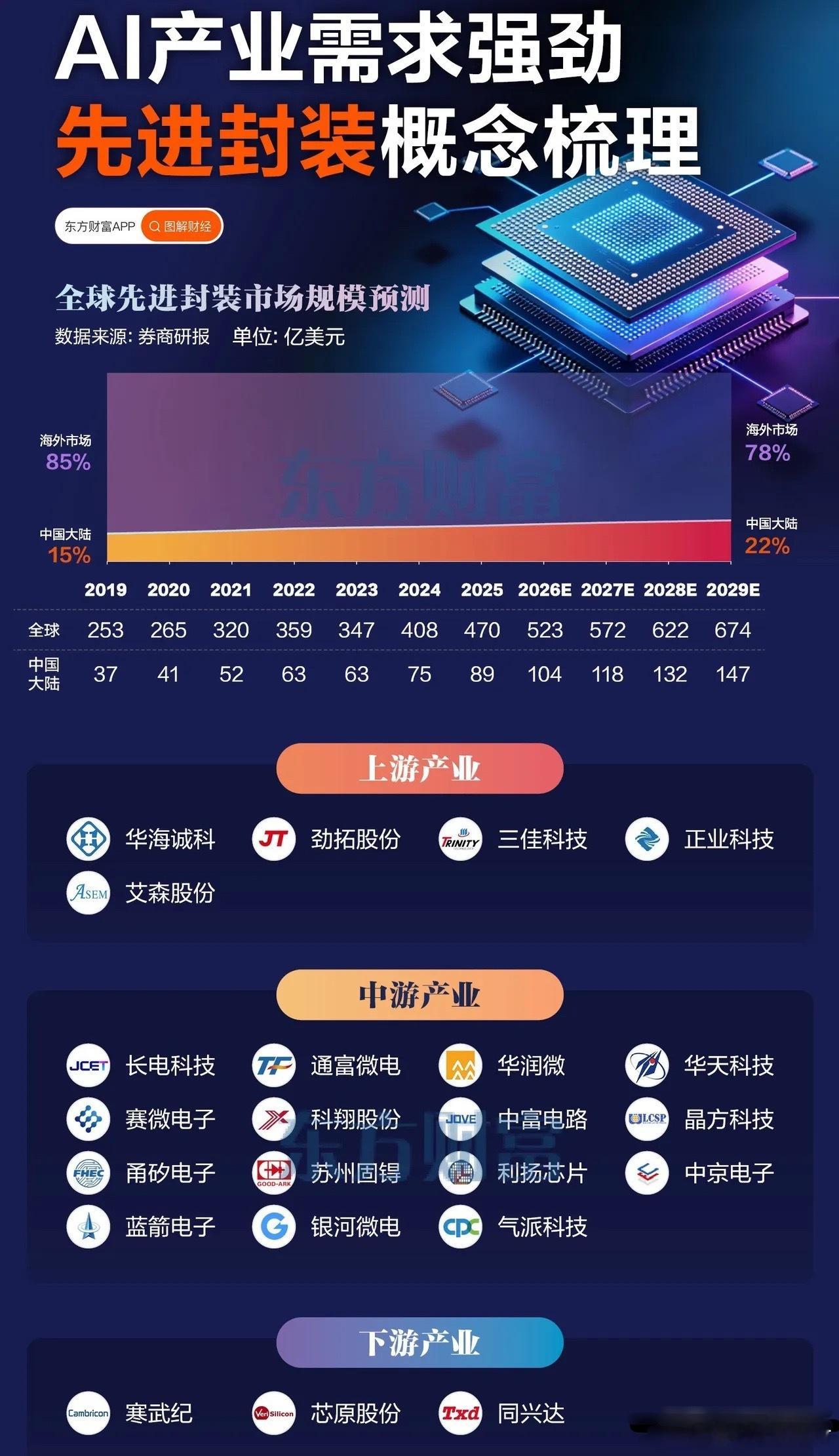 4600亿超级蛋糕开抢！AI引爆封装“超级周期”，这波泼天富贵别再错过了！AI“