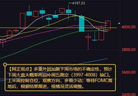 【6月14日A股市场分析：预计下周大盘大概率回补本周五跳空缺口】

      