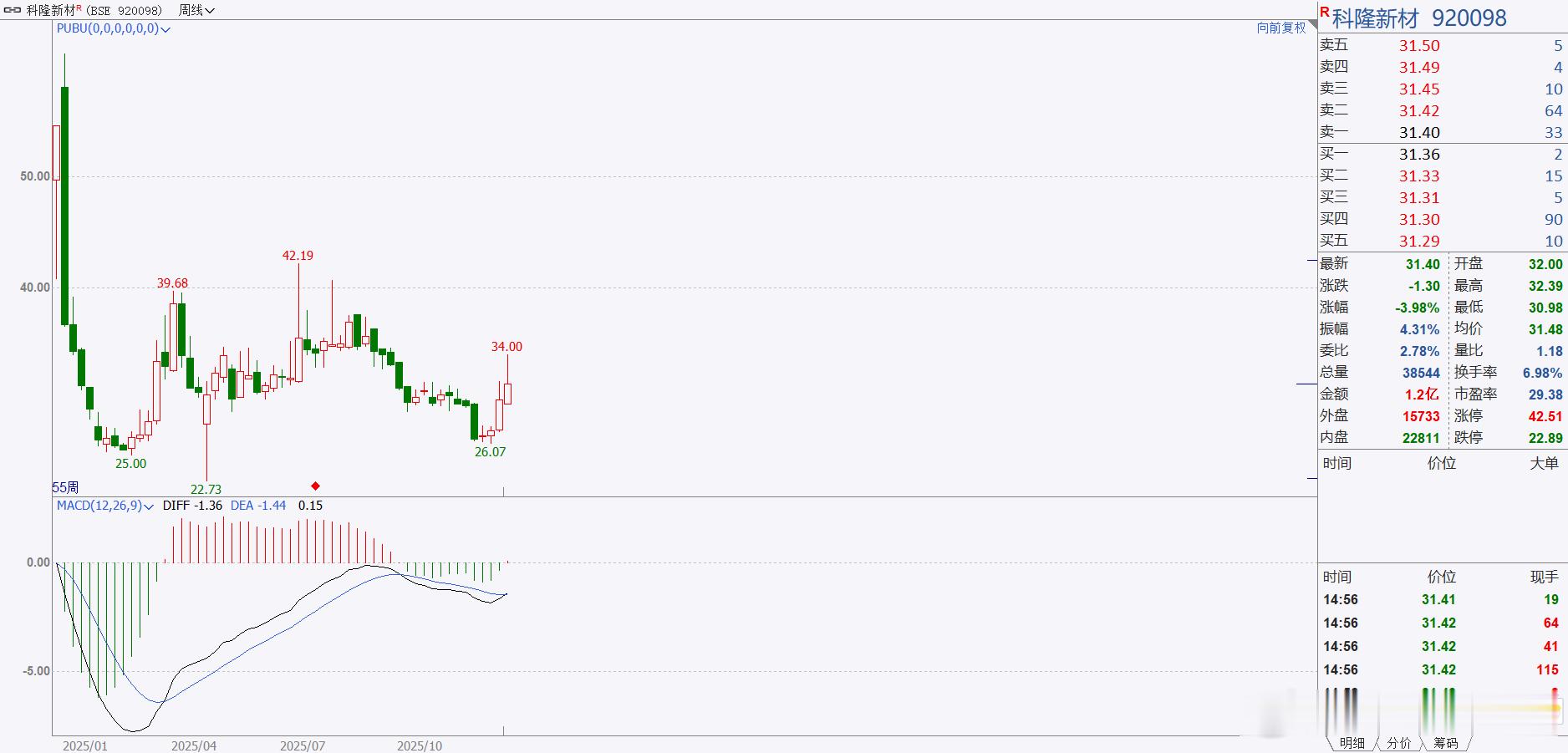 微博股票 目前图形相对来说比较好的股票920098！等到它到35块！科隆新材 b