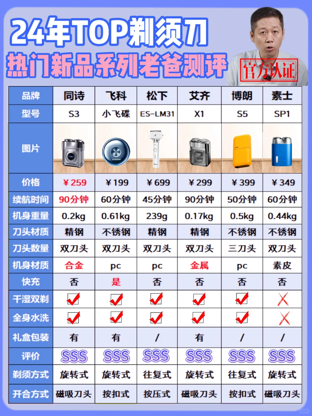 内行人深扒：老爸抽检新品热门剃须刀！