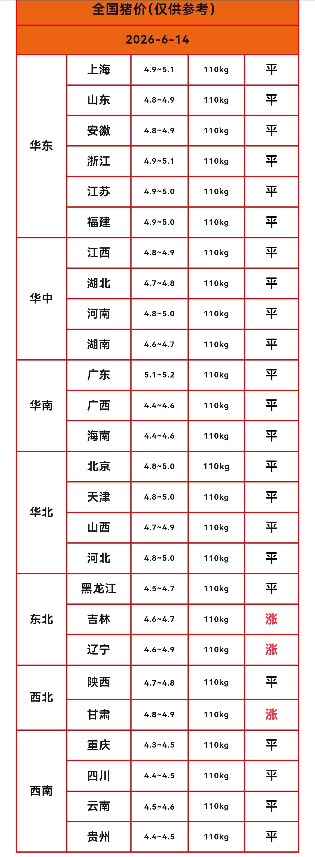 明天（2026.6.15）猪价来了，生猪价格再次震荡，从今天的3个省份猪价上涨，