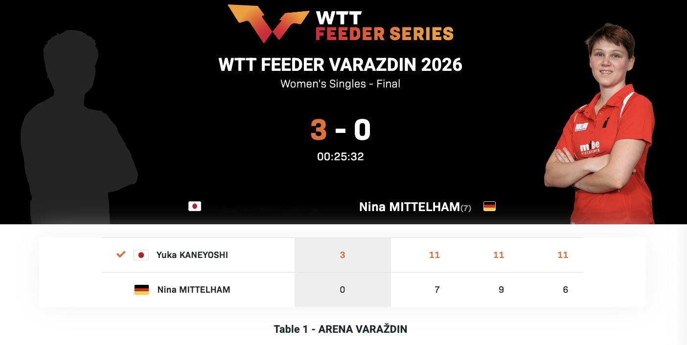 WTT支线赛瓦拉日丁站丨女单决赛兼吉优花🇯🇵3-0尼娜·米特兰姆🇩🇪【1