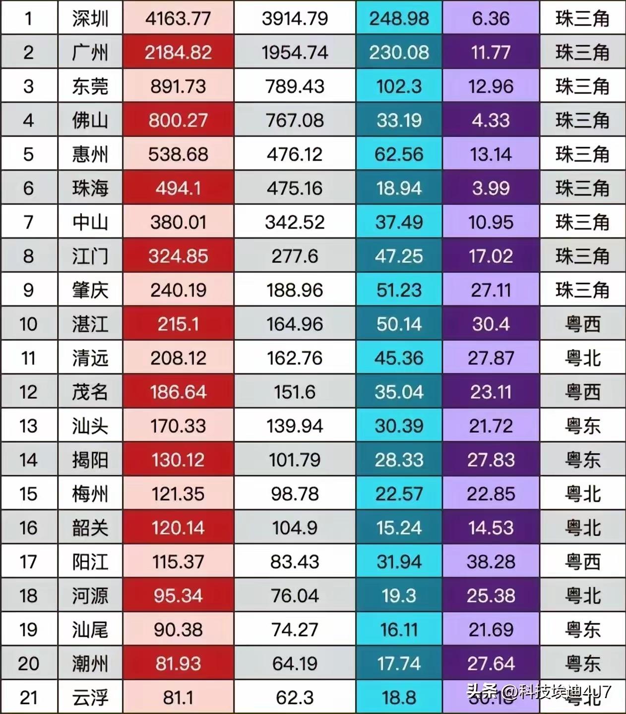 2023年广东地区有央企的与没有央企的税收！
看看广东各地级市央企总部数量（全省