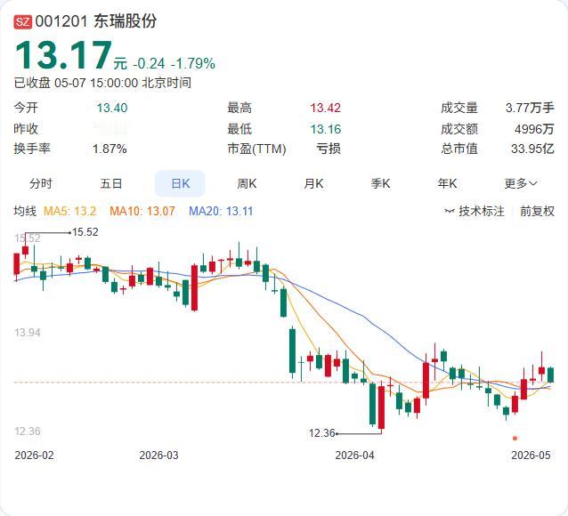 东瑞股份4月生猪销售数据公布：16.35万头，销售收入1.42亿元，环比降26.