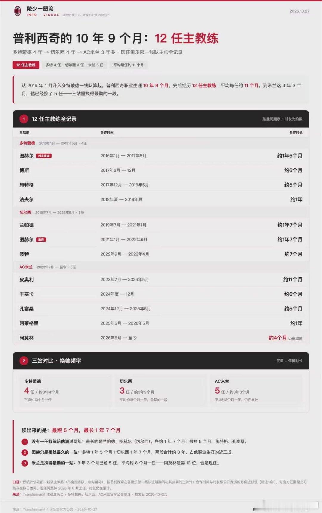 【陵少瞎掰】普利西奇即将终老米兰1）普利西奇终于成名宿据迪马和罗马诺的消息，米兰