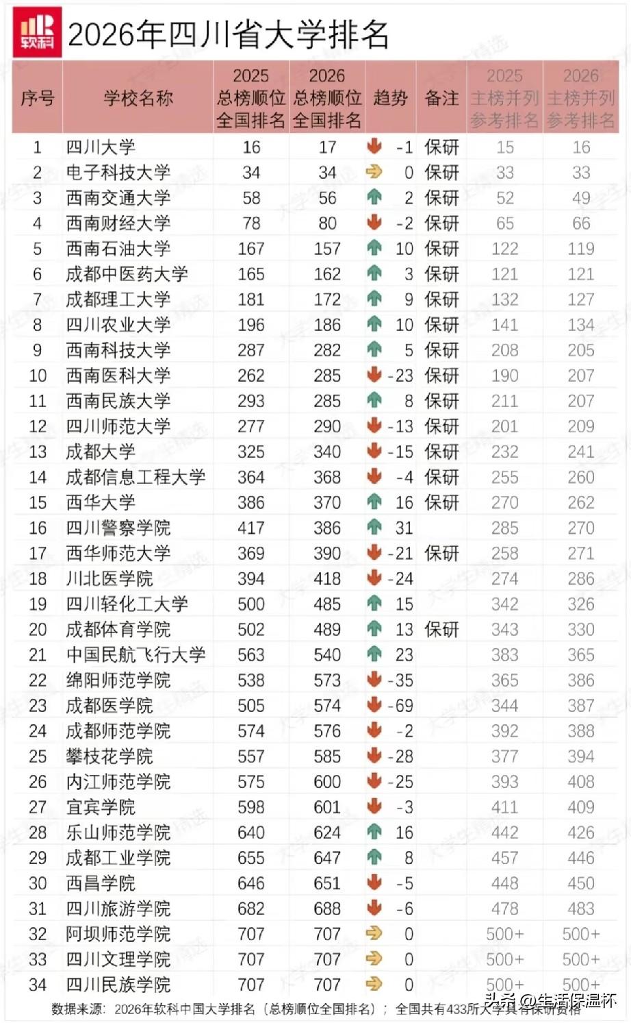 2026四川高校排名出炉，四川大学、电子科技大学稳居省内前两位，西南交通大学位次