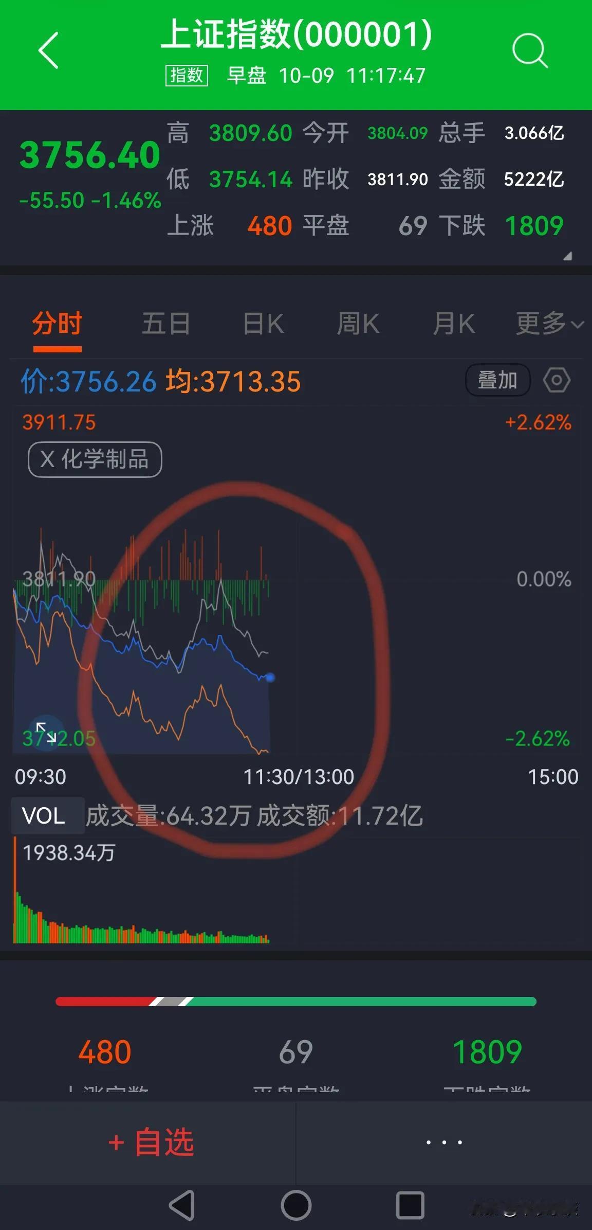 有坏人故意打压指数，不给反弹。恶意满满