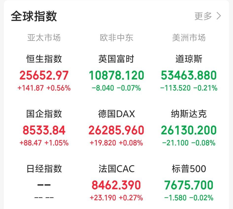 今天不会黑周四了吧！

一觉醒来，眼前一亮！老美市场科技板块集体反弹，领涨老美市