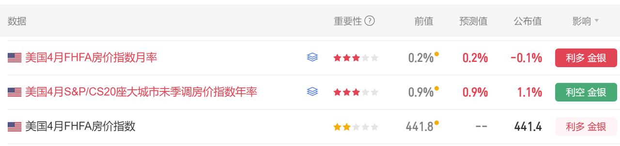 今晚又有美国经济数据公布了。
首先美国4月FHFA房价指数月率 -0.1%，
市