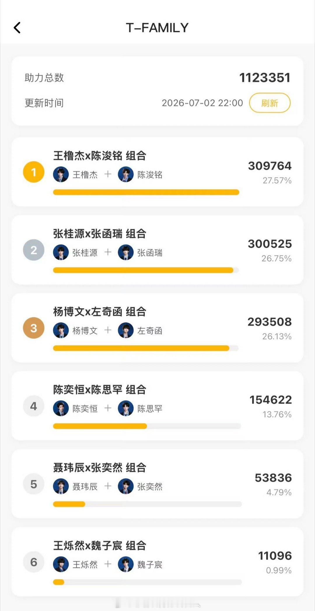 TF四代选曲排名这也算是断层体现孩子们的实力了 