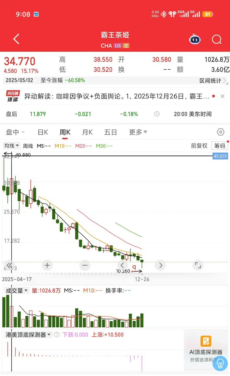 霸王茶姬大跌确实大跌了也确实容易睡不着但是有段时间很上头白雾红尘，好喝，这还是咖