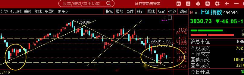 数据显示，沪深两市成交额突破1.5万亿，较上一日此时缩量超2500亿，预计全天成