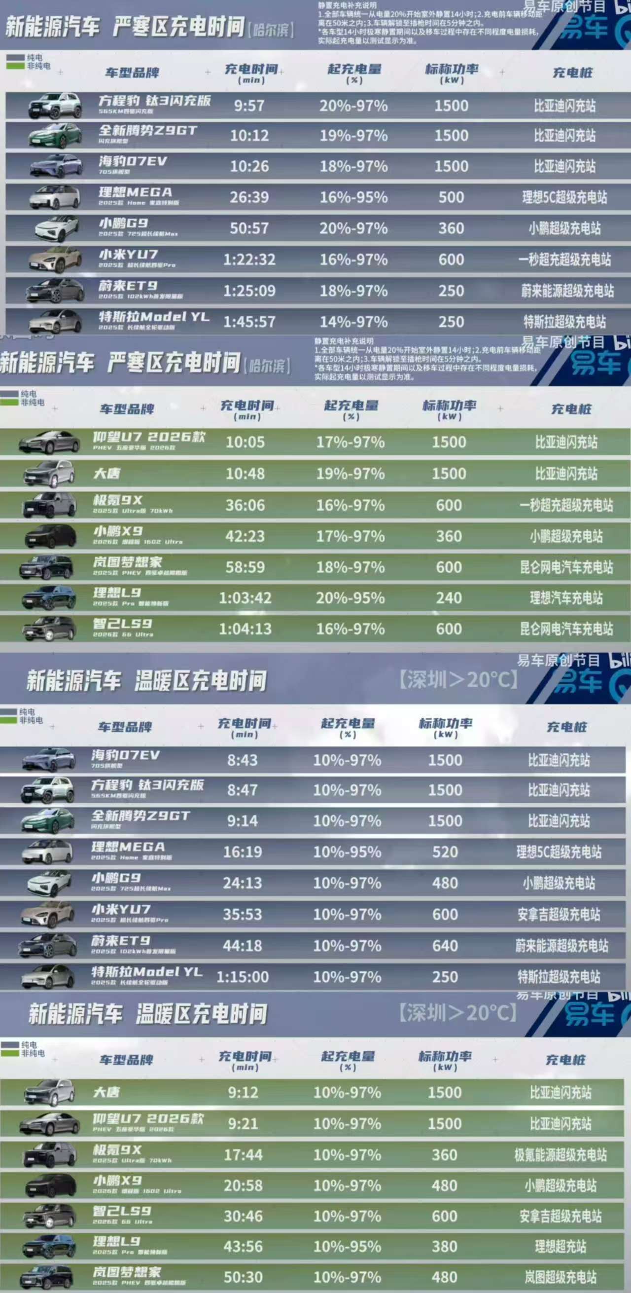 这一组数据拿出来，该怎么反驳？急，在线等驭电客看车大v聊车闪充