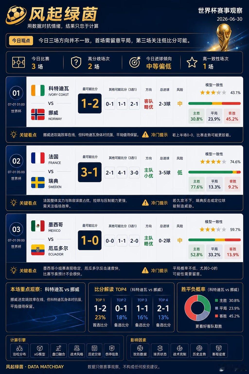 ⚽ 今日世界杯赛前观察 今天只有3场比赛。结合模型计算与赛前公开信息来看，今天更
