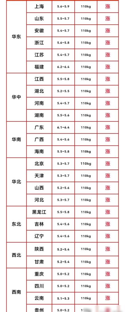 7月7日全国各区域生猪价格全线上涨，无一地行情走跌，整体市场上涨氛围浓厚。

现