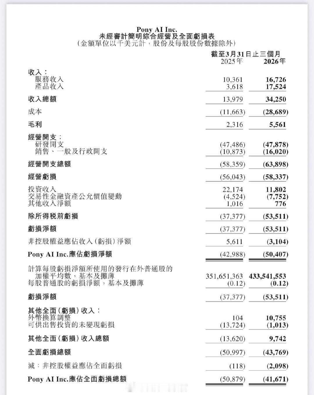 小马智行 2026 年一季度财报显示：公司一季度总营收 2.36 亿元，同比增长