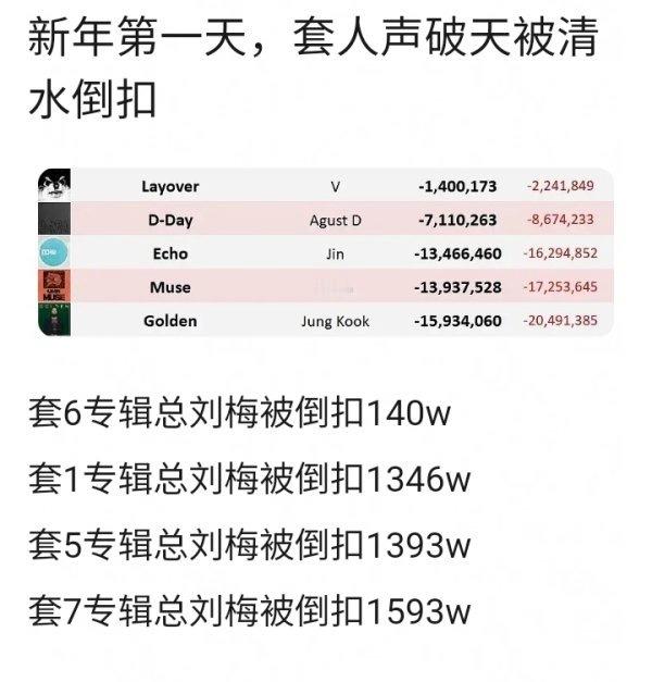 每月流水上千万刘梅的是田柾国不是张元英吧
