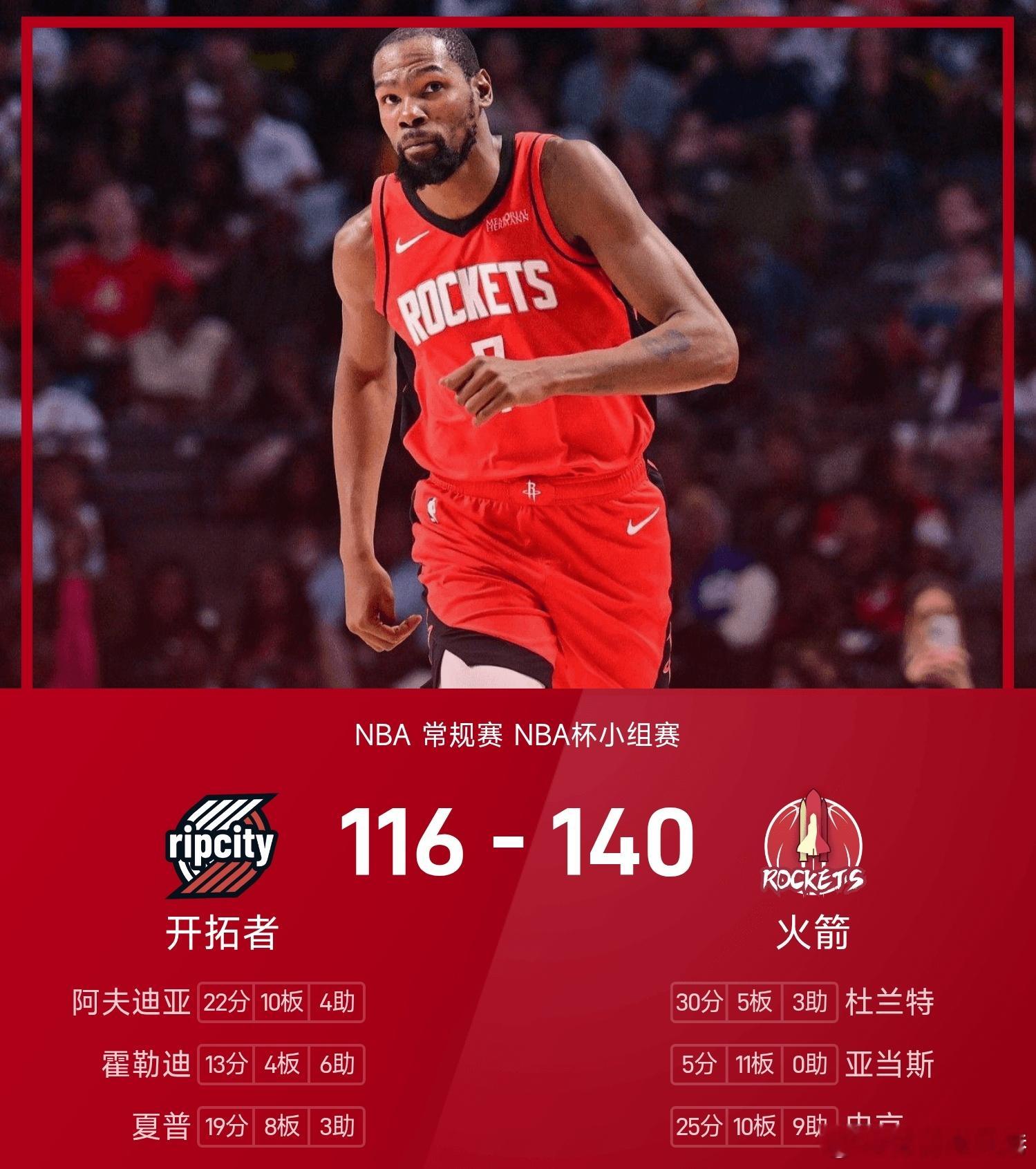 火箭140-116战胜开拓者。杜兰特砍下全场最高的30分5板3助，率领火箭成功取