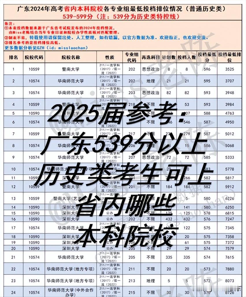2025届参考：广东历史类539分以上省内本科院校有哪些？
广东539分（省排位