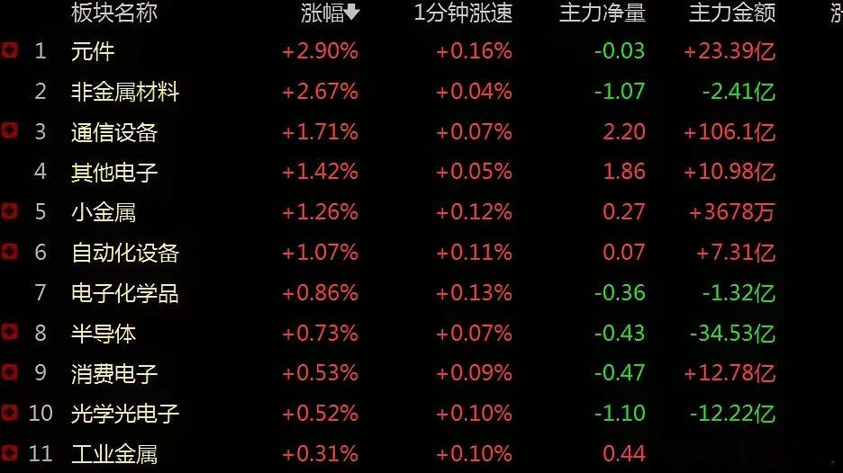 A股止跌回升，主力资金逐步回流，AI基建再次领涨，怎么看？      昨日科创5