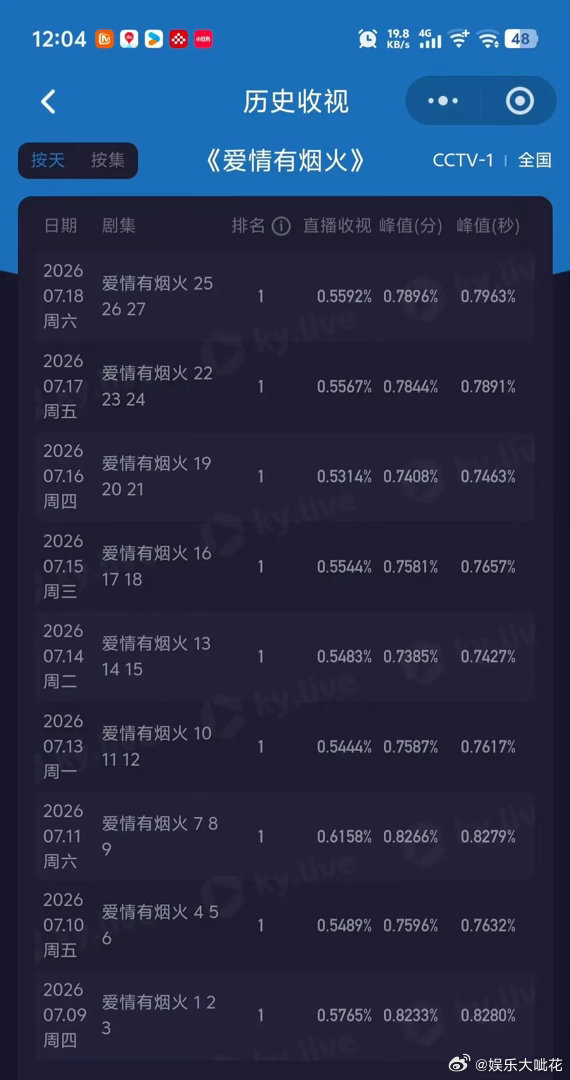 檀健次《爱情有烟火》真的是是央视黑马吧？二轮已经连续9天登顶了上午档播到0.8，