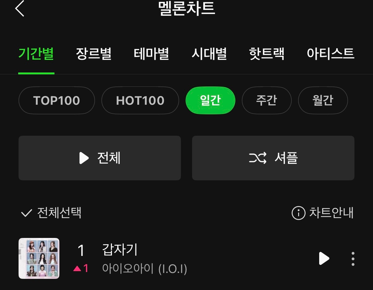 I.O.I Suddenly正式拿下Melon日冠！恭喜🎉 3very之后再次
