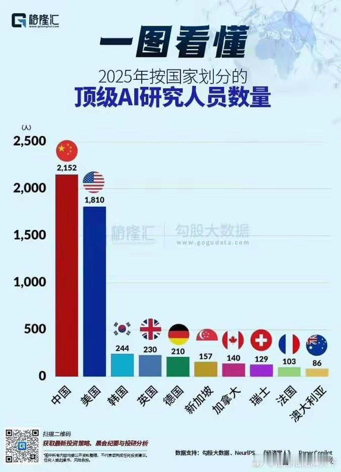 得AI者得天下，除了中美，别的国家真的没啥机会了。
中美再对比，基本并驾齐驱。