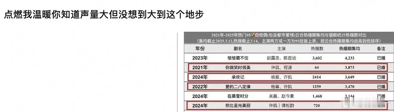 陈飞宇当时真的拼了，虽然这个剧热播期集均卡9没过2000，但也算现偶剧扑人爆的起