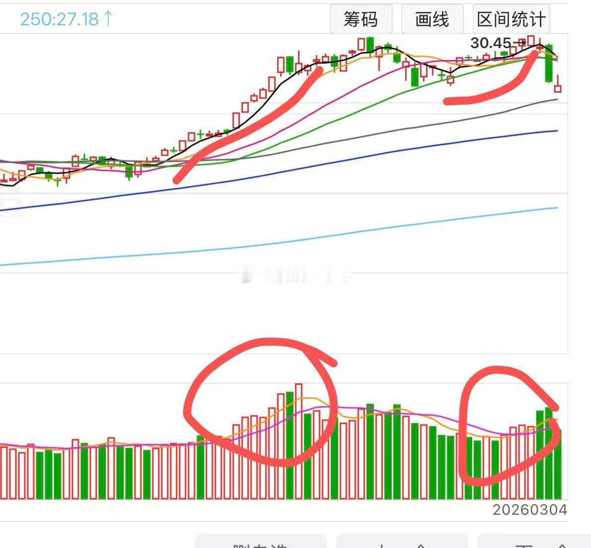 我搞了这么多年技术，一般来说历史性的顶部，都是左图，衰竭；而目前右图，看上去本轮