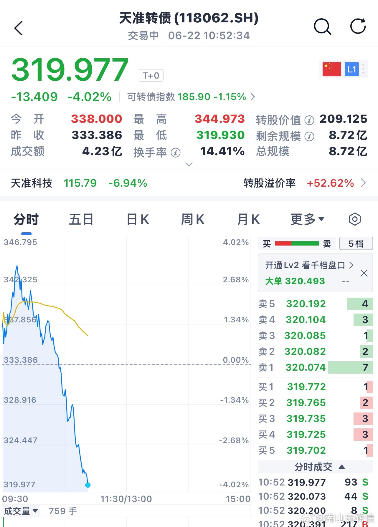 百分之八十的债在杀溢价！天准转债高位都掉头了 