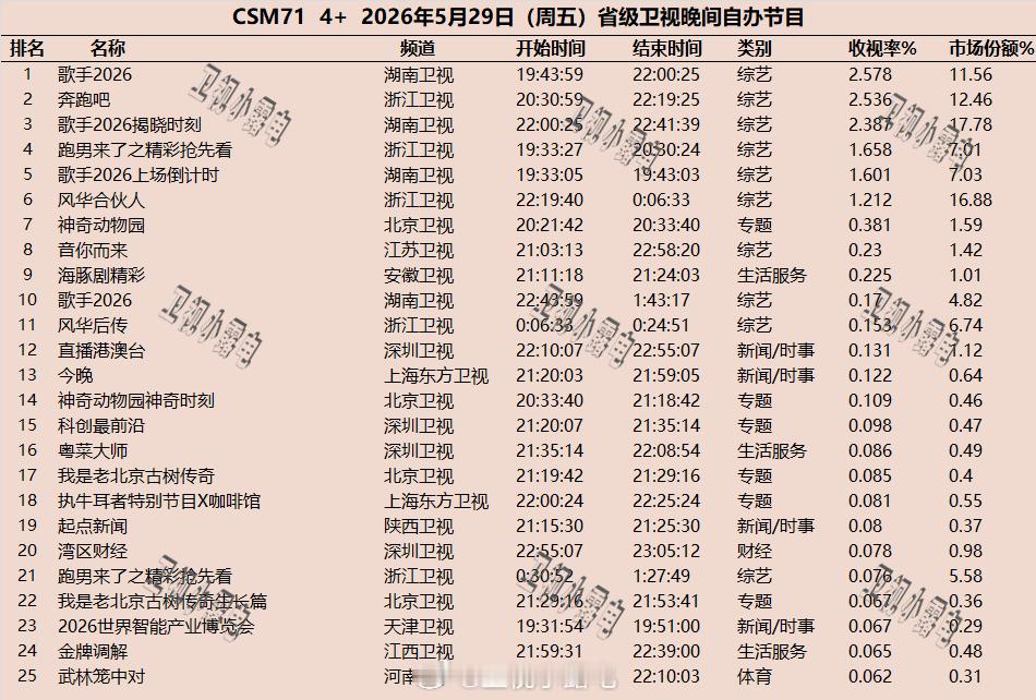 2026年5月29日-5月31日  csm71 省级卫视 晚间节目收视率 