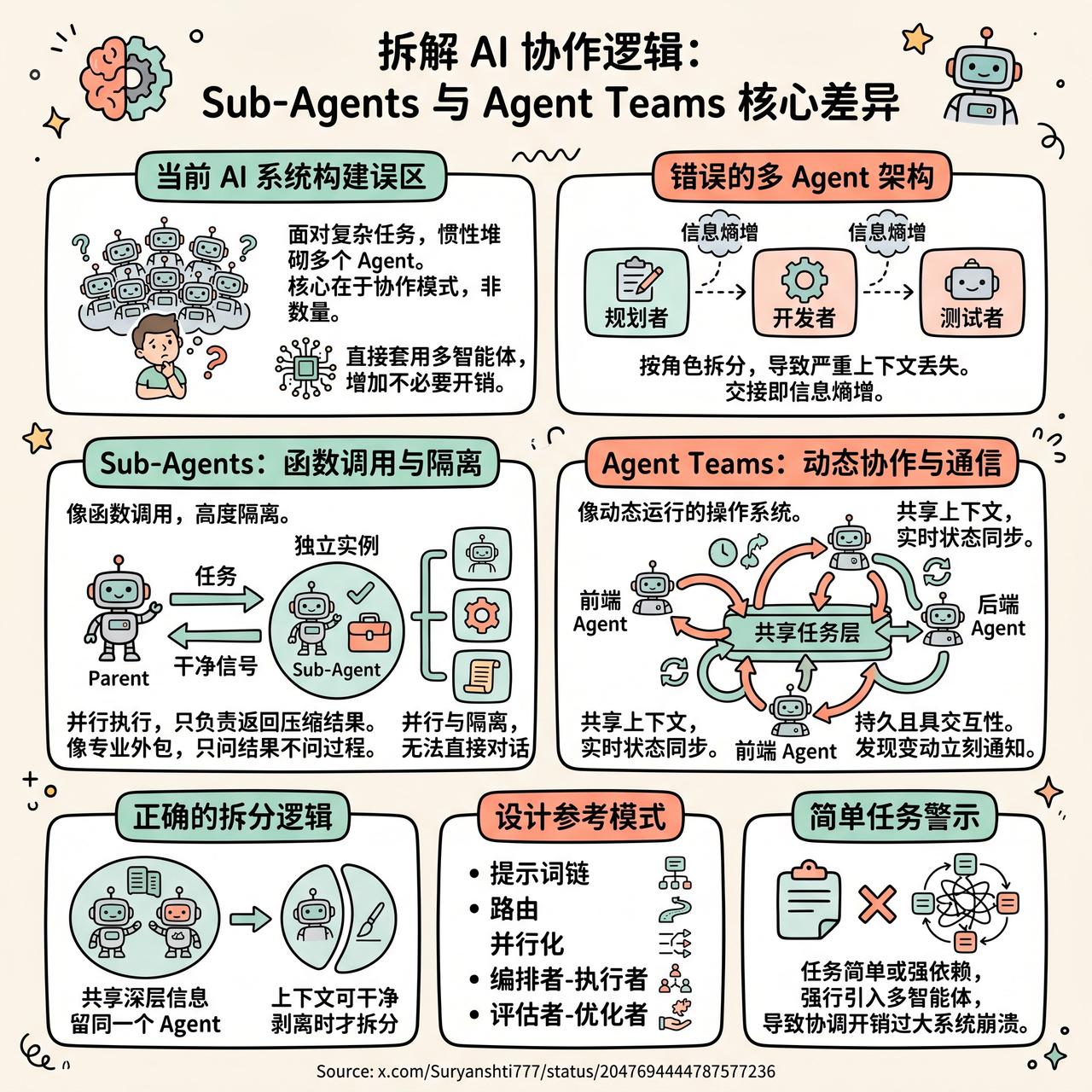 【拆解 AI 协作逻辑：Sub-Agents 与 Agent Teams 核心差
