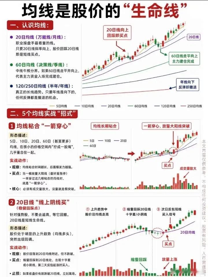 均线是股价的生命线 