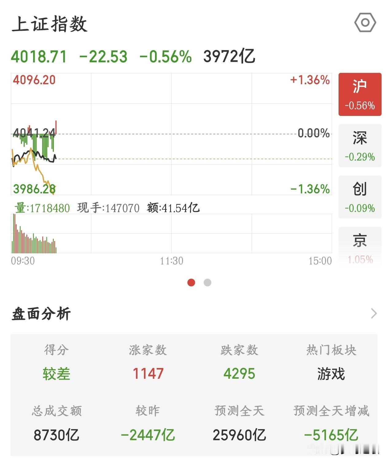 今天只能期待国家队了，全球最弱市场应该没跑了
今天A股开盘又是大跌，已经到了40