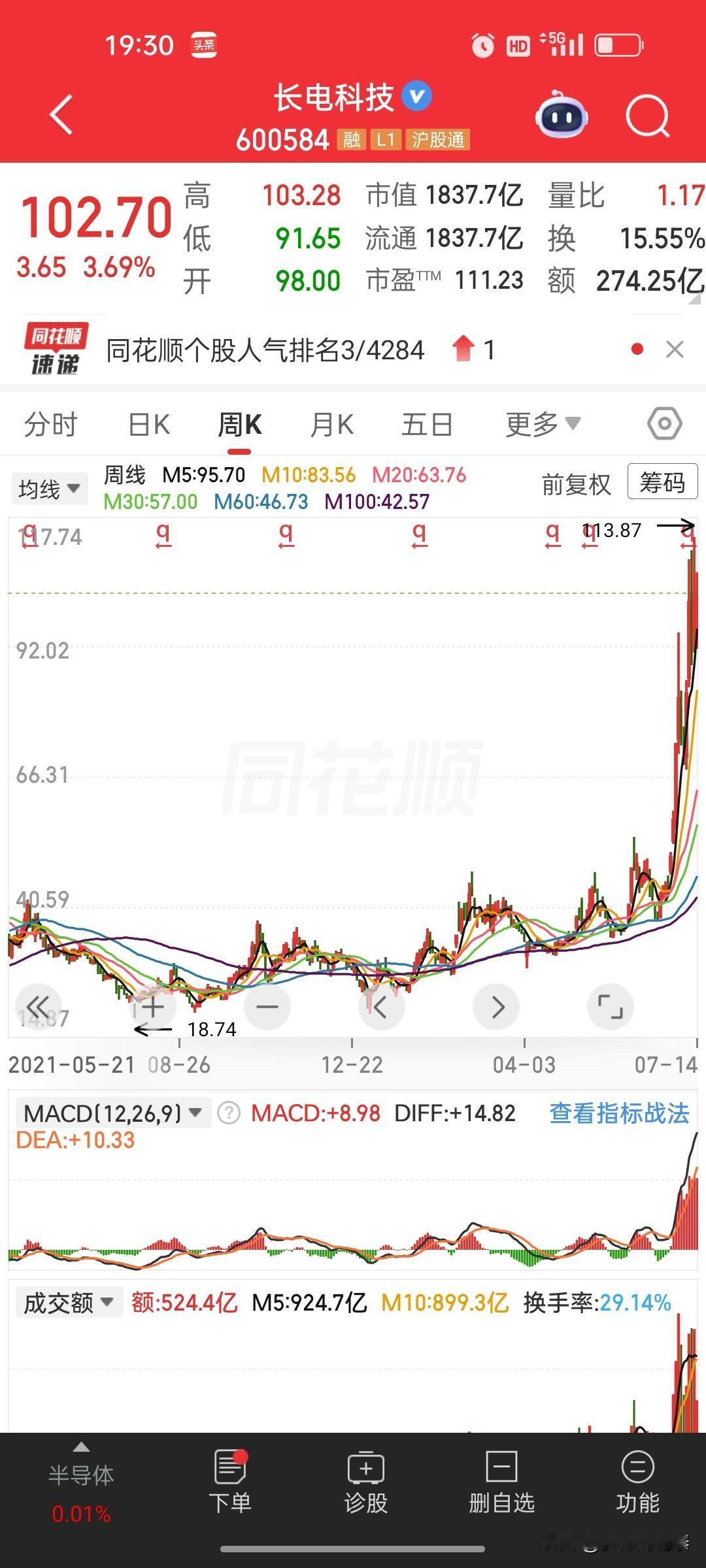 股价大涨近5倍后出炉业绩预告！长电科技这份增长要理性看待
 

 
盘后长电科技