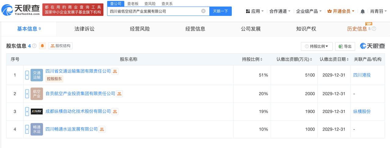 注册资本1亿
天眼查App显示，近日，四川省低空经济产业发展有限公司成立，法定代