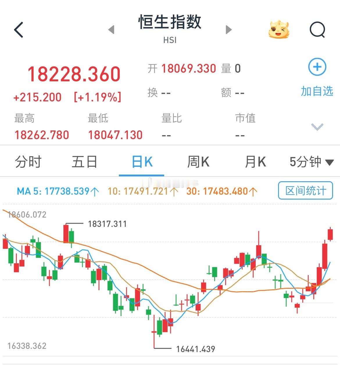 港股已经7连阳了，和A股分化越来越大！ ​​​