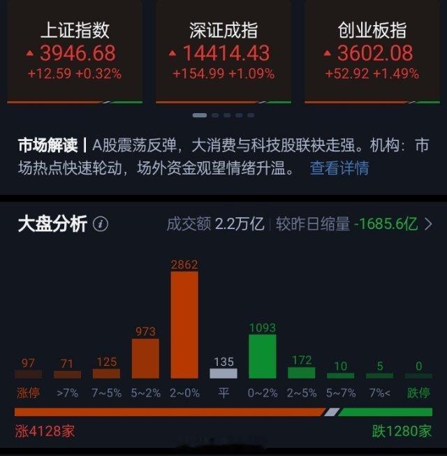 创业板指低开高走涨1.49% 房地产、消费股集体走强沪指全天窄幅震荡，深成指、创