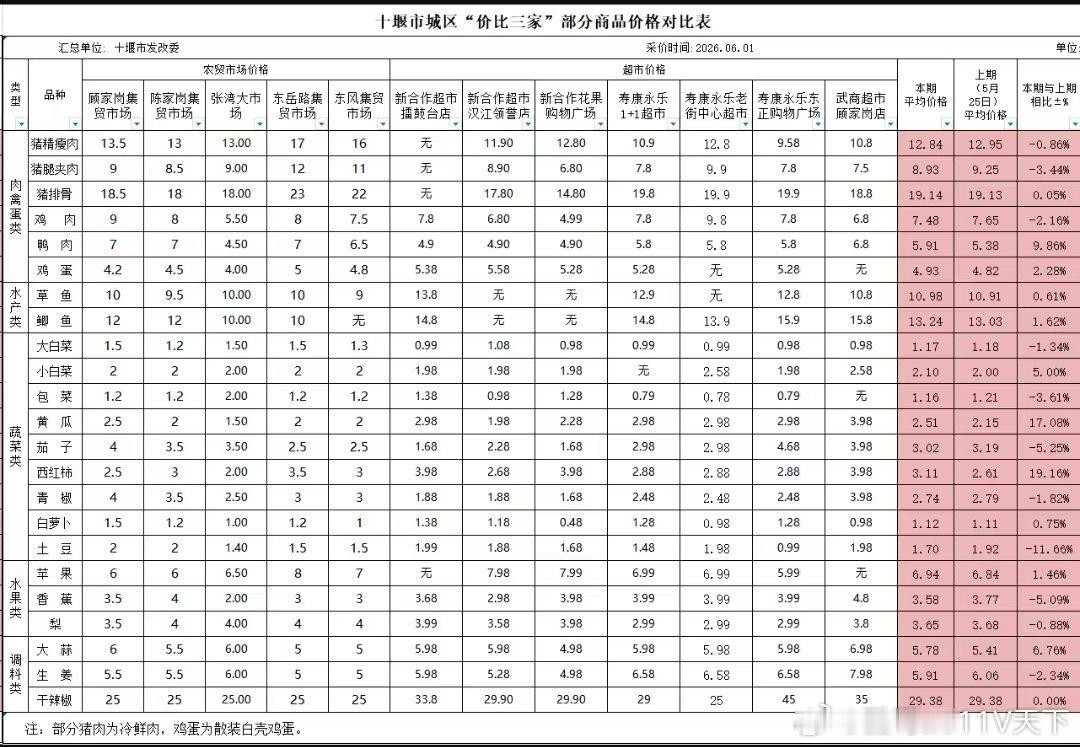 十堰 价比三家 | 本期猪肉价格轻微浮动，蔬菜价格上涨十堰爆料肉价 秦楚网秦楚网