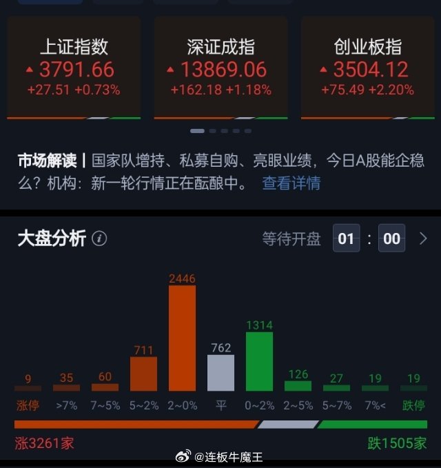 三大指数集体高开，沪指高开0.73%，深成指高开1.18%，创业板指高开2.20