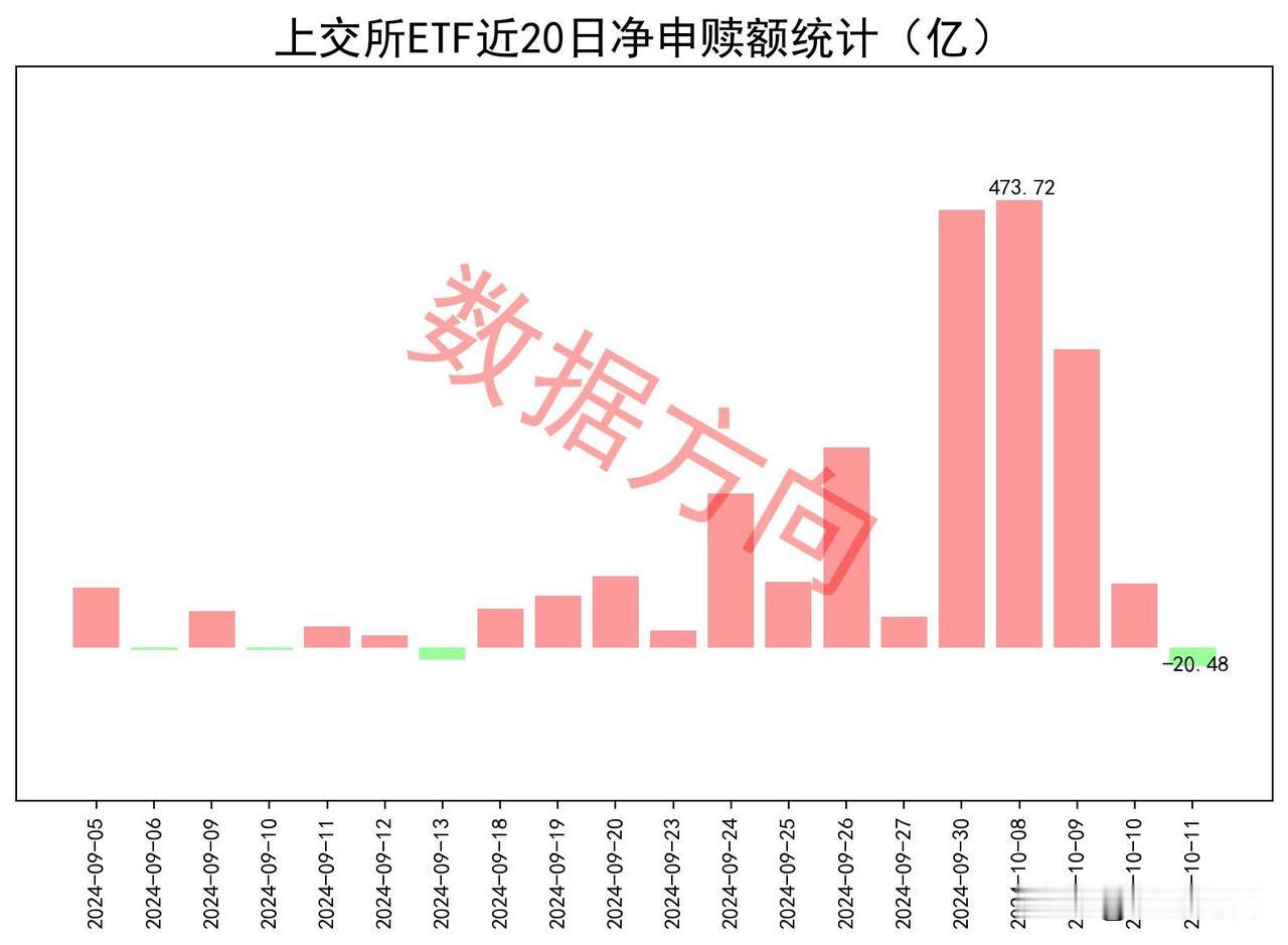 ETF开始被赎回

10月11日星期五，大盘低开后继续震荡走低，所有宽指全部下跌