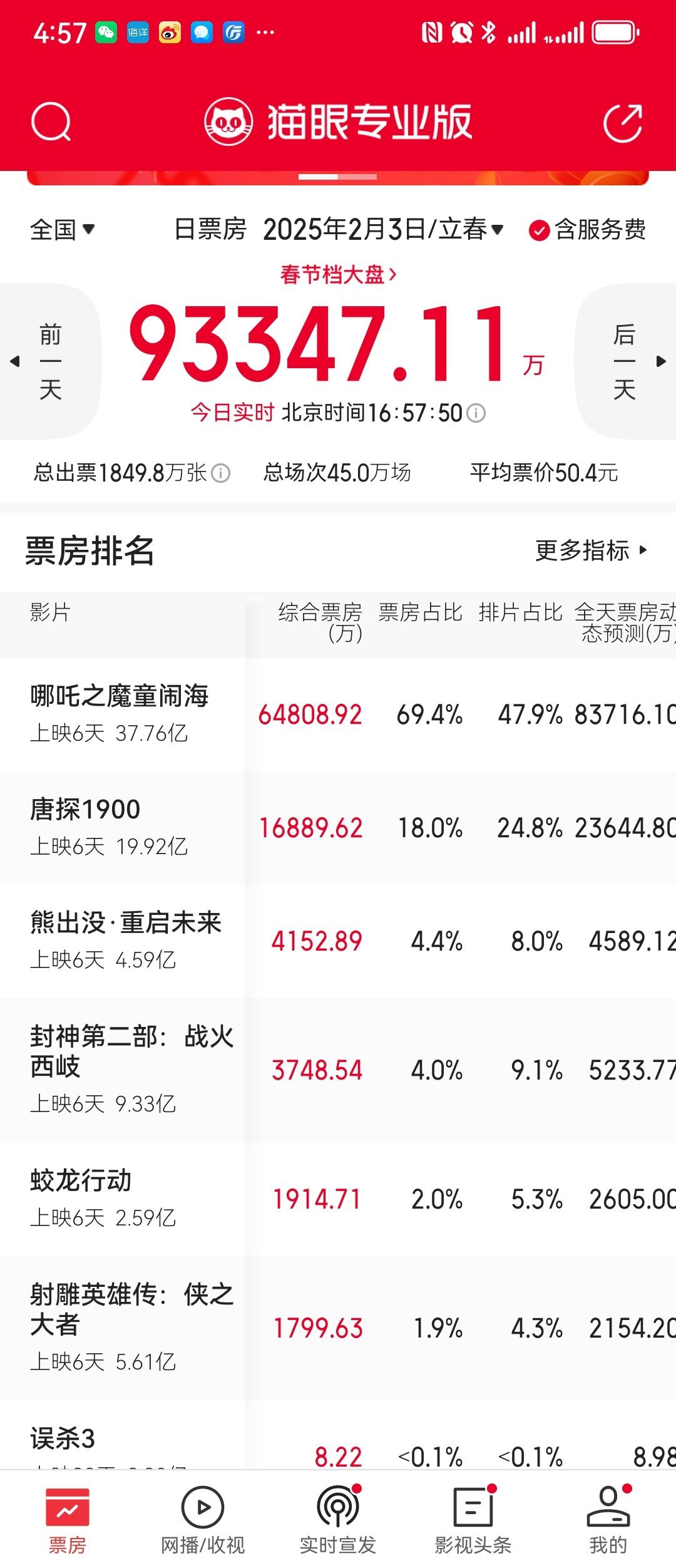 春节电影票房已破75亿元  蛟龙行动要翻身 