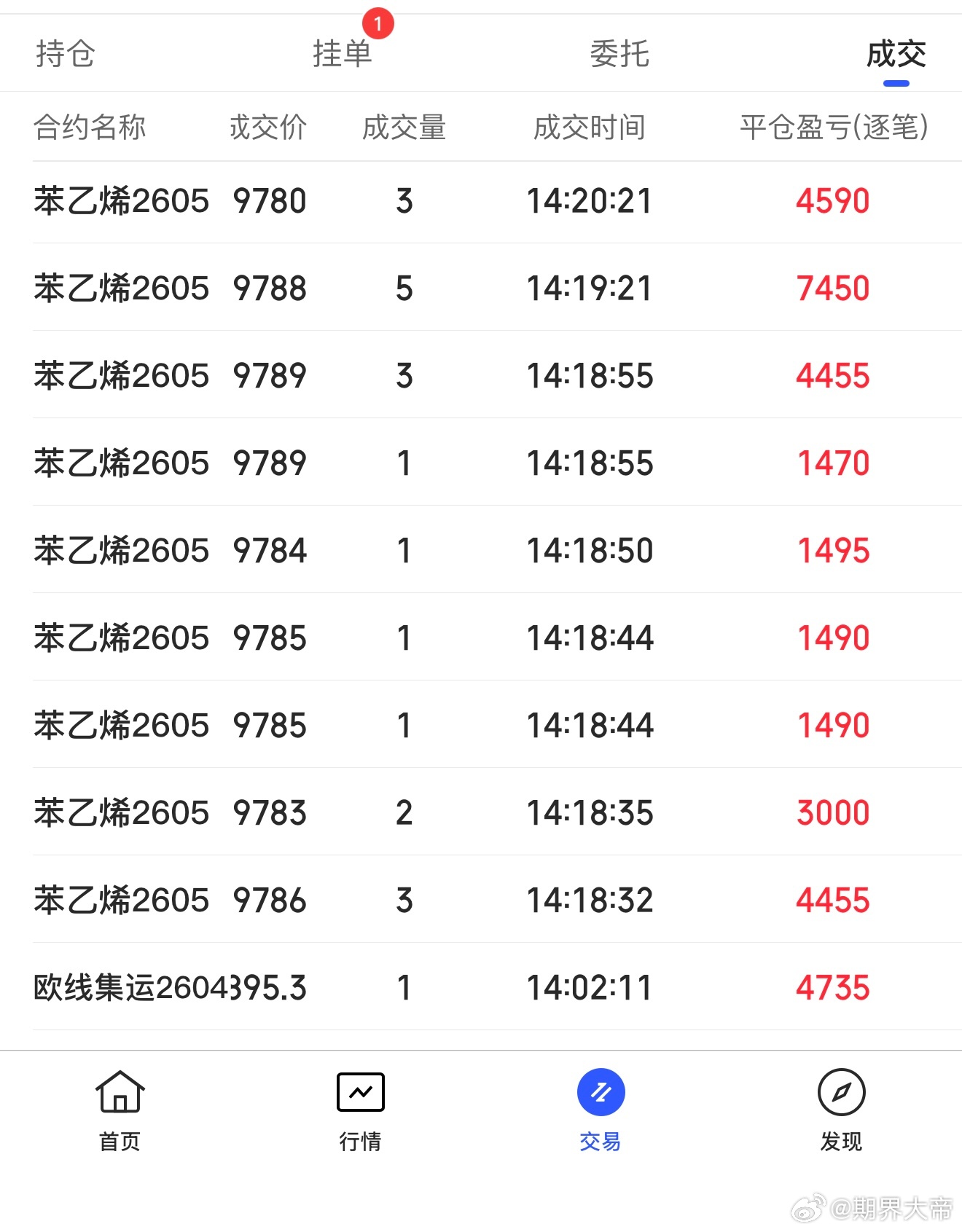 化工波动很大，短线机会很多，但不好把控，苯乙烯减了些期货财经﻿