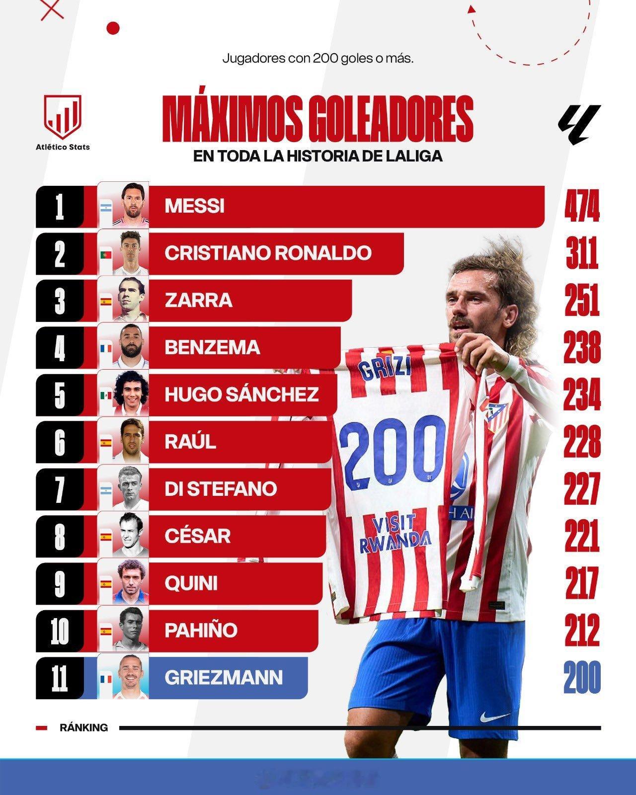 格里兹曼是第11位西甲进球超200的球员 ​​​