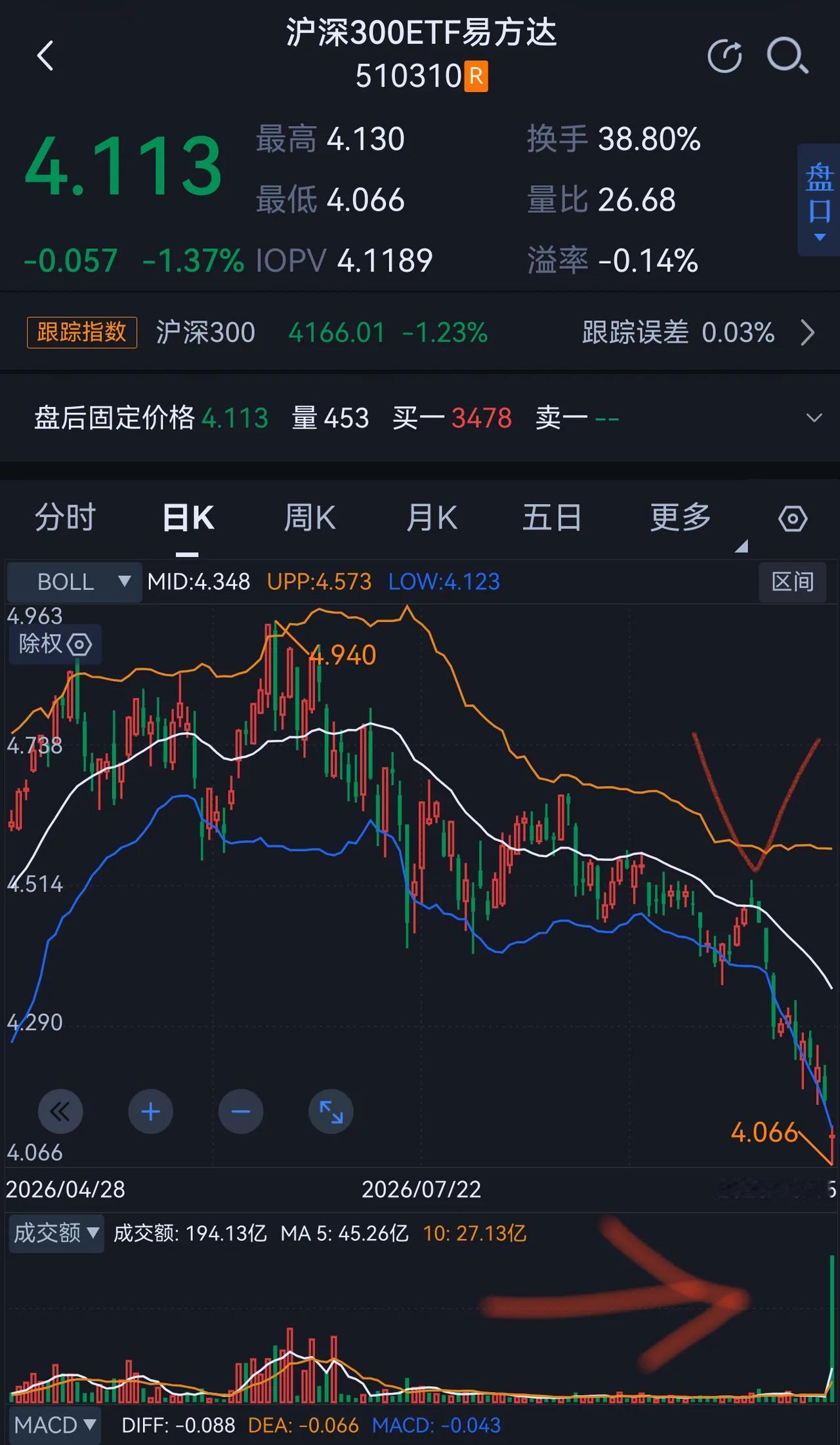 我是从9月22日说不评论股市的，到今天12个交易日，沪深300跌了10个点，创业