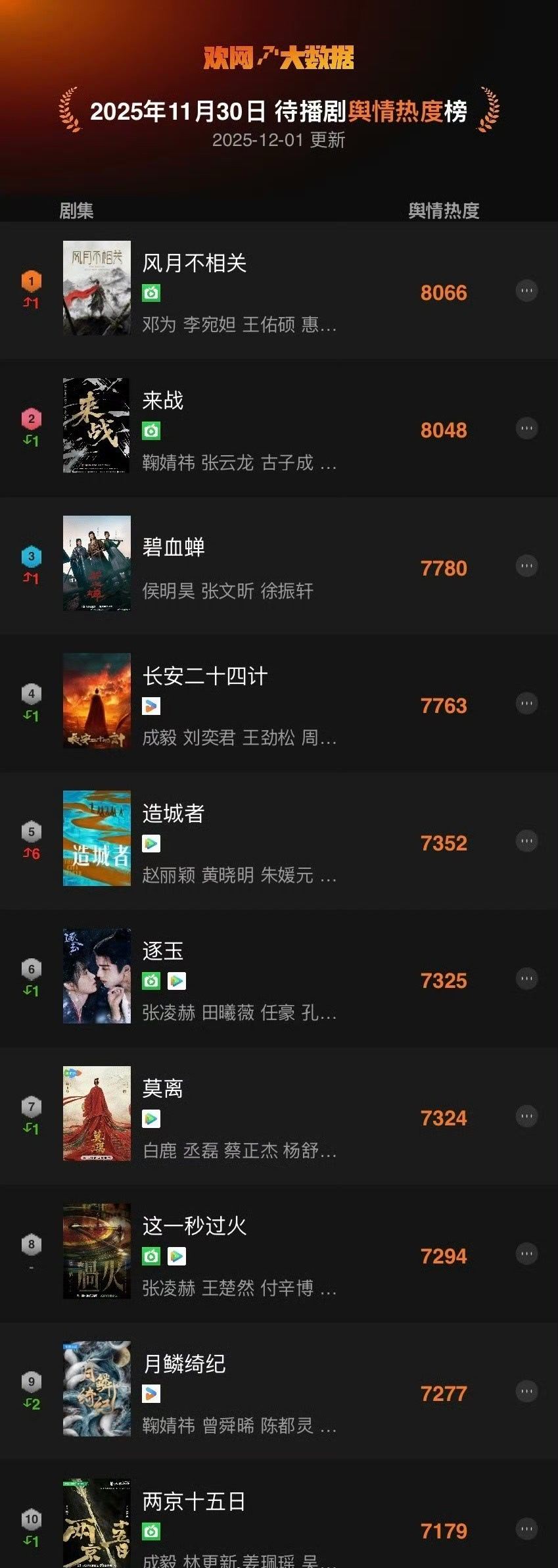 欢网大数据日榜待播剧舆情：邓为风月不相关再登顶 ！期待邓为风月不相关殷戈止！ 