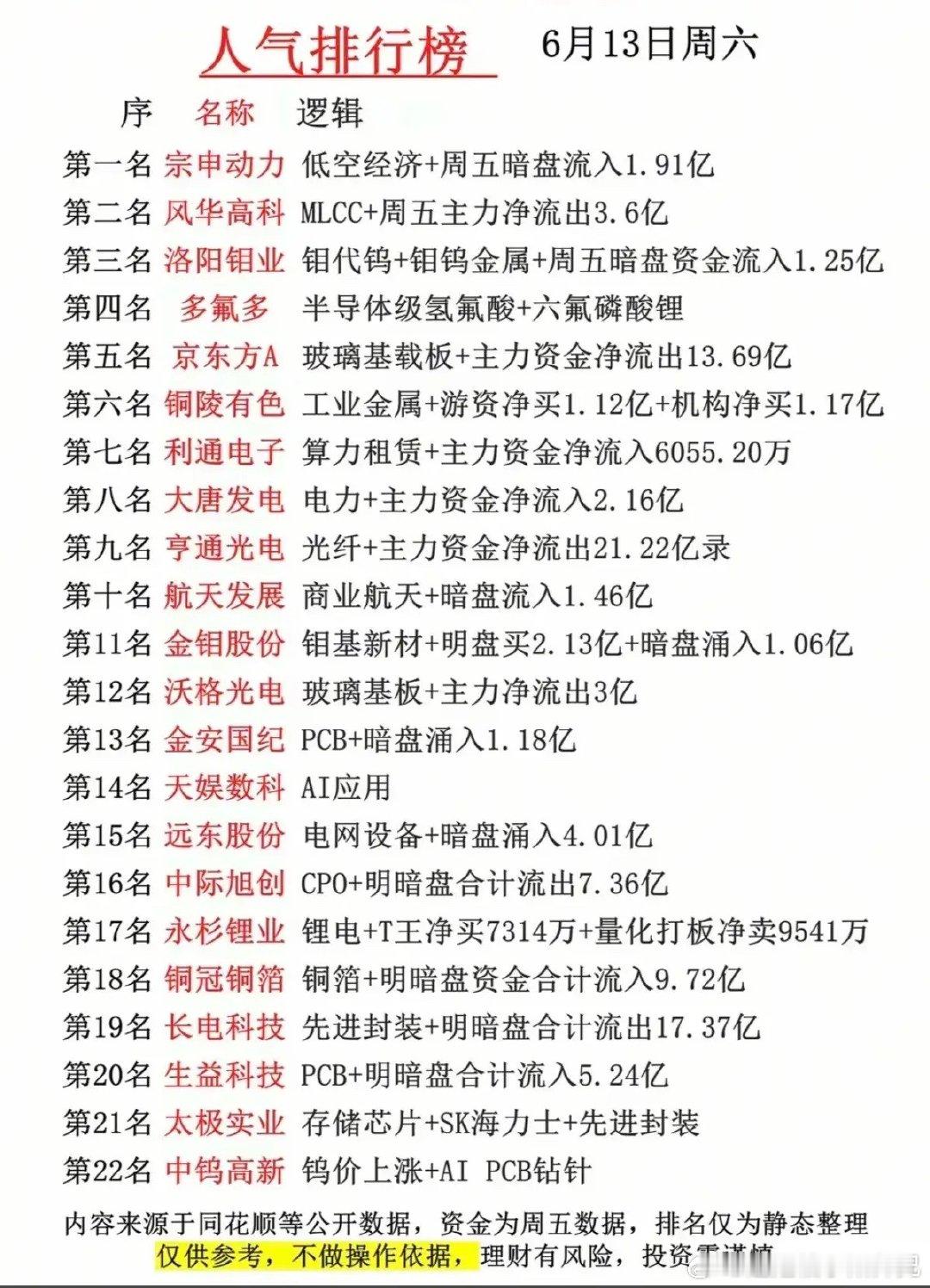 周末人气榜！22只人气股背后的主线分歧与资金动向！本次梳理清晰呈现了市场的资金博