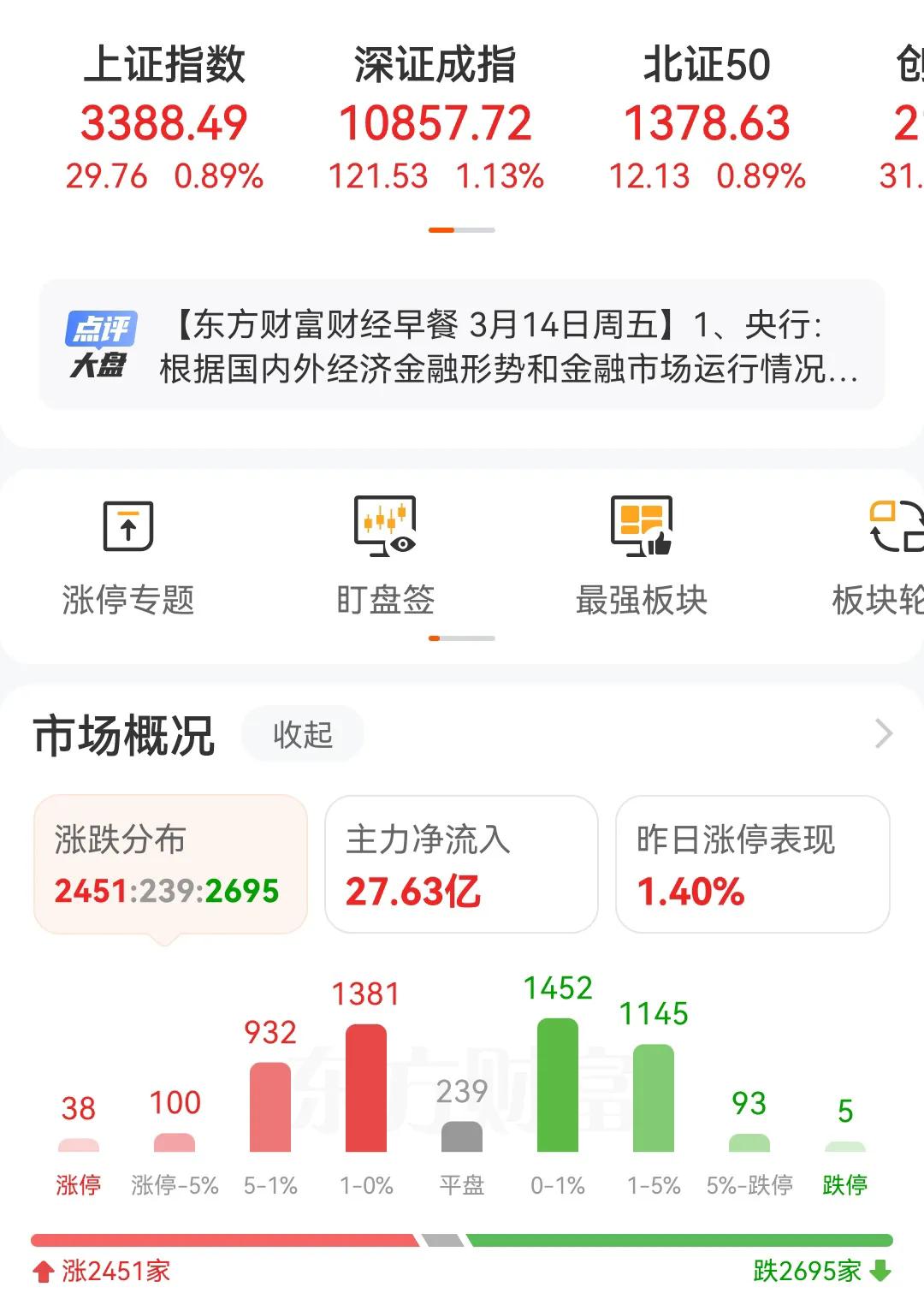 这就是A股啊，涨的时候只涨指数，今天三大指数涨幅均超0.8%，而大部分个股的涨幅